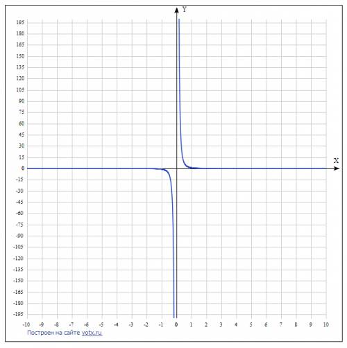 Найдите наименьшее значение функции y=x^-3