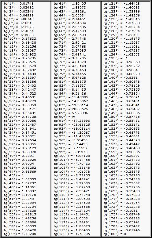 Соси тангенсов найдите: a) tg 72 градусов б) tg40 градусов ! много !
