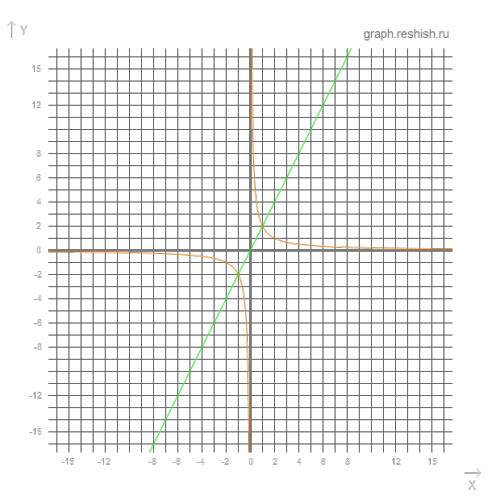 Постройки график функции у=2/х и найдите точки его пересечения с прямой у=2х