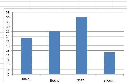 Учащиеся 4 класса провели социологический опрос среди учащихся школы о самом любимом времени года. 2