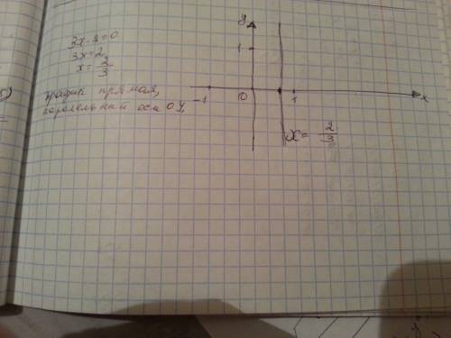 Постройте прямую заданную уравнением 3 х-2=0