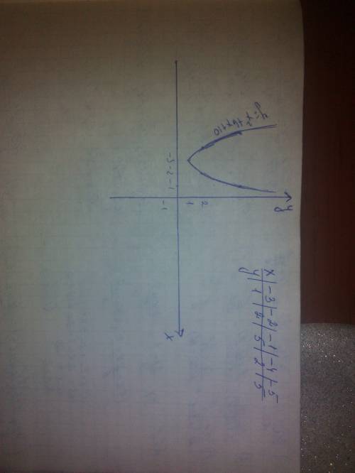 Построить график функций y=x во второй степени +6x+10