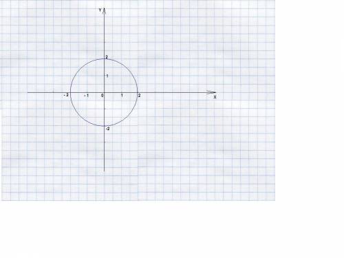 Как построить график x^2 + y^2 = 4?