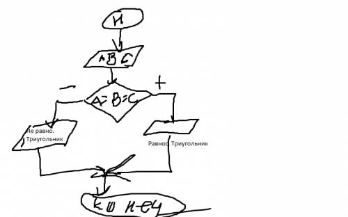 Нарисуете блок-схему заданы длины треугольник a,b,c. определить является ли треугольник равносторонн