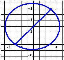 Даны точки а(-3; 0) и b(3; 6). составьте уравнение окружности,диаметр которой равен ab.