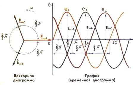 Построить векторную диаграмму, трехфазная цепь соединенная не симметрично, решена, нужно построить в