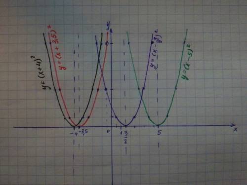 На одной координатной плоскости постройте график функции: 1)y=(x+4)^2 2)y=(x-5)^2 3)y = (x-1,5)^2 4)