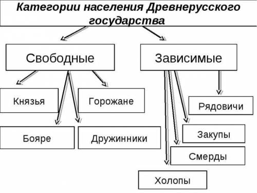 Составьте в тетради таблицу категории населения киевской руст в x-xi веках