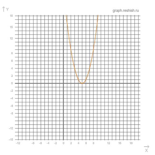 На одной координатной плоскости постройте графики функций y = (x-5)^2 решите с графиком и таблицей