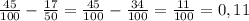 \frac{45}{100} - \frac{17}{50} = \frac{45}{100} - \frac{34}{100}= \frac{11}{100} =0,11