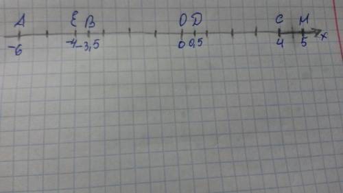 Отметьте на координатной прямой точки а(-6),b(-3,5),c(4),d(0,5),e(-4),m(5)