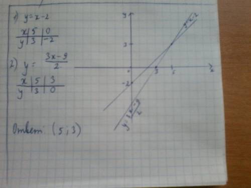 Решите сиситему уравнений методом подстановки : ( ) {х=у+2 3х-2у=9