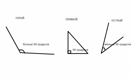 Нарисуй тупой угол, острый угол, прямой угол