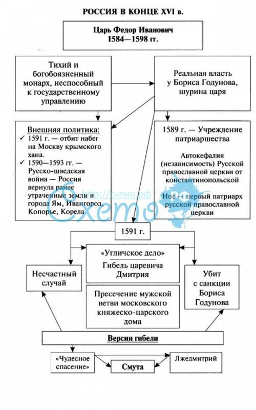 Внутренняя и внешняя политика россии в годы правления федораiii. роды его правления.