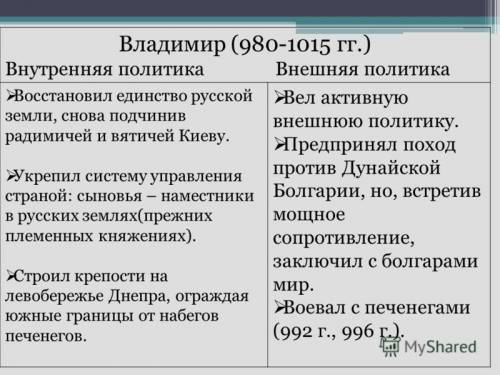 Заполнить таблицу внутренняя и внешняя политика первых киевских князей князья. внутр. п. внешняя п