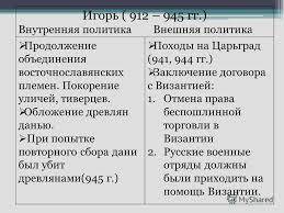 Заполнить таблицу внутренняя и внешняя политика первых киевских князей князья. внутр. п. внешняя п