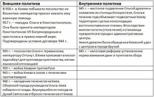 Заполнить таблицу внутренняя и внешняя политика первых киевских князей князья. внутр. п. внешняя п