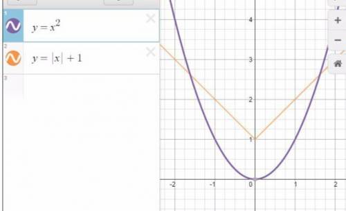 Решите графическим уравнение х^2=|x|+1.