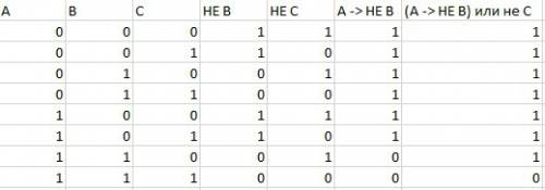 3) построить таблицы истинности: 1. не (не (x и y) или не z); 2. (a => не b) или не c