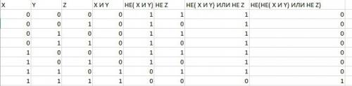 3) построить таблицы истинности: 1. не (не (x и y) или не z); 2. (a => не b) или не c