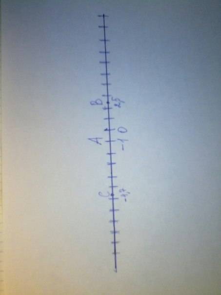 Изобразите на координатной прямой точки а(-1),в(2,5),с(-4,7)