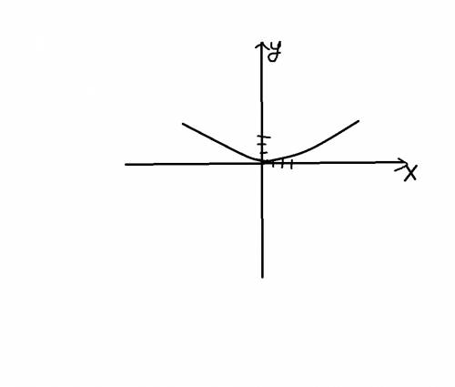 Постройте график функции у= 0,1*х^2