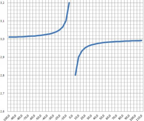 Найти асимптоты графика функции: y=