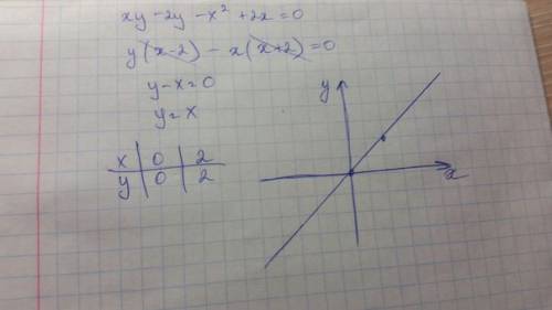 Решите уравнение и постройте график. xy-2y-x^2+2x=0