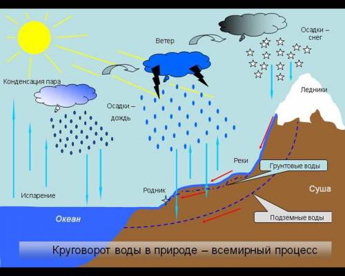 Схематично изобразите круговорот воды в природе..