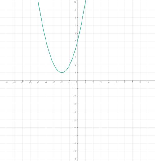 Построить график 1)y=-x²+x+2 2)y=x²+4x+5