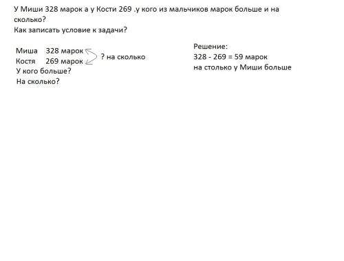 Умиши 328 марок а у кости 269 .у кого из мальчиков марок больше и на сколько? как записать условие к