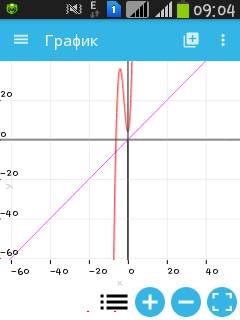 Построить график функции y=x3+6x2+4