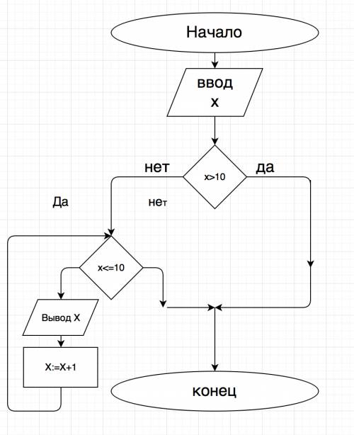 Составить блок-схему. на вход подаётся число. нужно вывести числа от данного до 10. если оно изначал