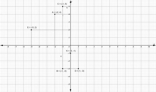 На координатной плоскости постройте точки: а(-2; 4), в(-1; -3), с(-1; 5), d(1; -3); e(-5; 2); k(0; -