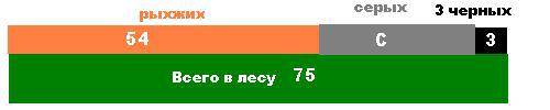 Впарке живёт 75 белок: 54 рыжих,несколько серых и 3 черноухих.сколько серых белок живёт в парке? доп