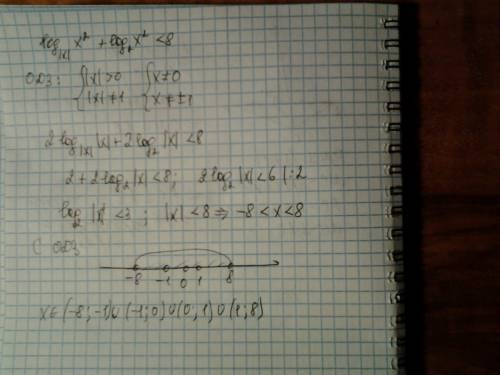 Решить неоавенство. log|x|(x^2)+log2(x^2)< 8 , заранее