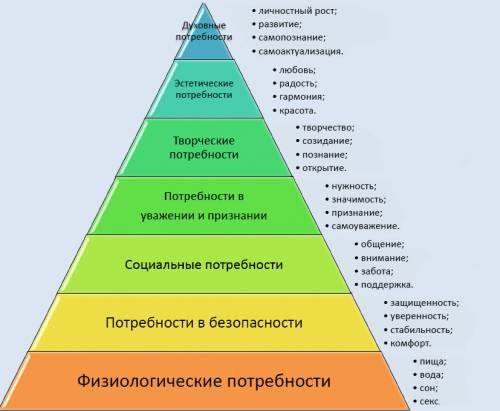 Каковы главные потребеости человека