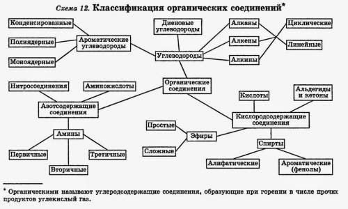 Сделайте таблицу на тему обмен органических соединений