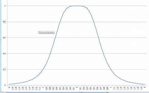 Исследуйте функцию и постройте ее график f(x)=1/4x^4+1