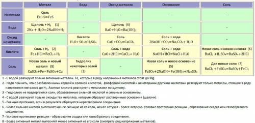 Люди научите понимать что такое реакция , и как определять ее,и если типа : возможна ли реакция межд