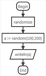 Сформировать случайное число из интервала [100; 200] алгоритм выполнения программы