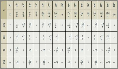 Назови 4 функции тригонометрические 1) tg130° 2) sin(-60°) 3) cos330° решить пример 1) sin45° + cos6