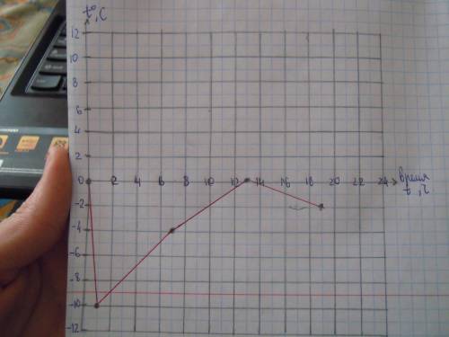 Постройте график суточный ход температуры 1 час (-10градусов) 7 часов (-4градуса) 13 часов (0 гра