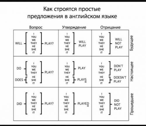 Дайте таблицу построения приложений с глаголом в языке.