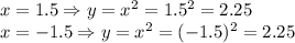 x=1.5 \Rightarrow y=x^2=1.5^2=2.25\\&#10;x=-1.5 \Rightarrow y=x^2=(-1.5)^2=2.25\\&#10;