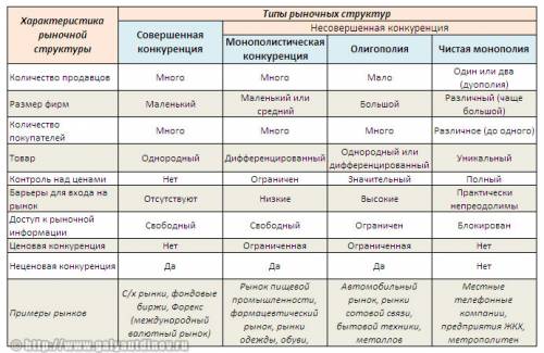 Чем отличаются друг от друга различные типы рыночных структур?