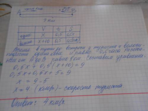 Турист вышел из пункта апо направлению в пункт б, расстояние до которогоравно 9 км.одновременно с ни