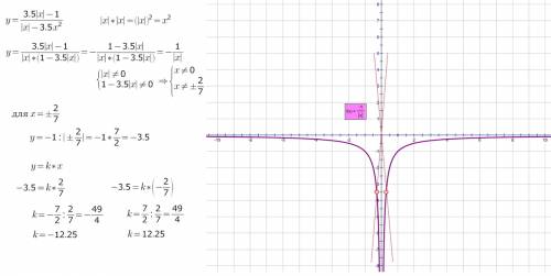 Постройте график функции у= 3,5|х| -1 / |х| -3,5х2 и определите при каких значениях к прямая у =кх н