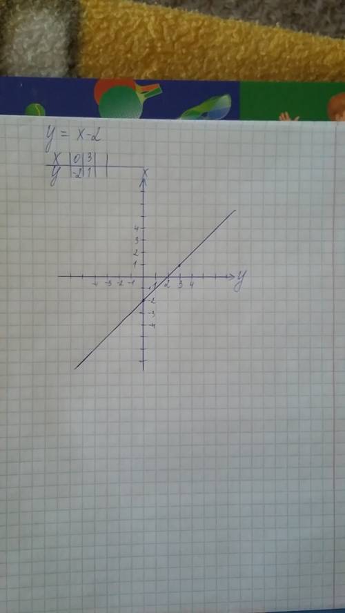 Постройте график линейной функции y=x-2