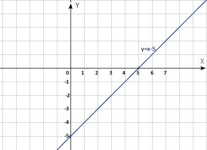 Определите какая из прямых пересекает ось абсцисс в точке 5; 0 и постройте эту прямую: у=0 ; у=х-5 ;